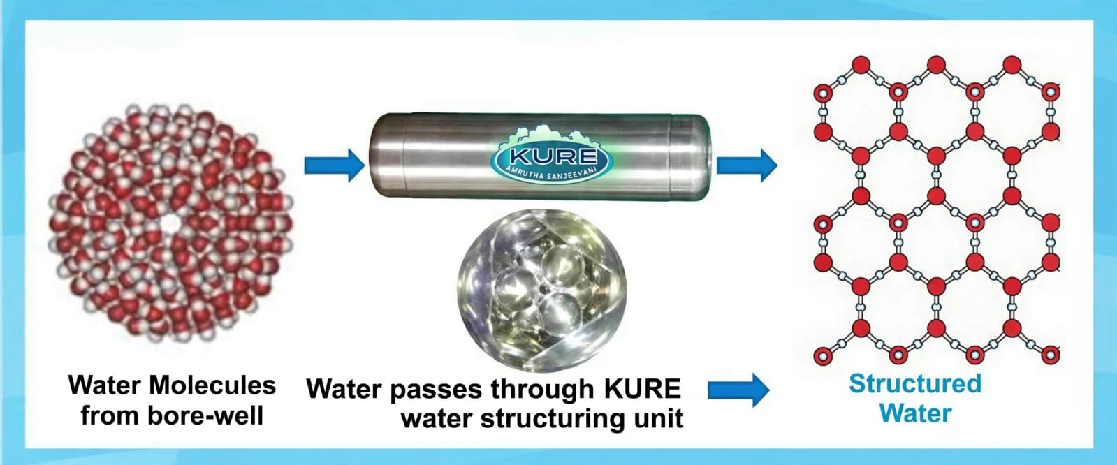 Diagram showing water passing through a KURE water structuring unit