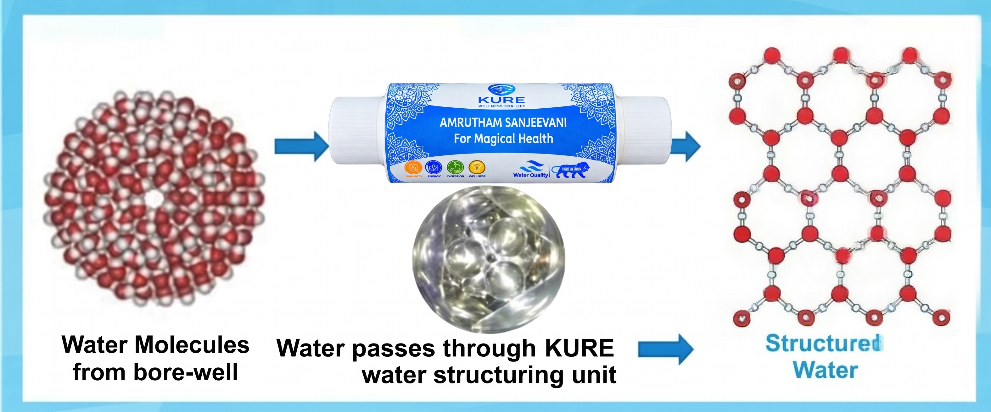 Diagram showing bore-well water passing through a KURE water-structuring unit and labelled as structured water
